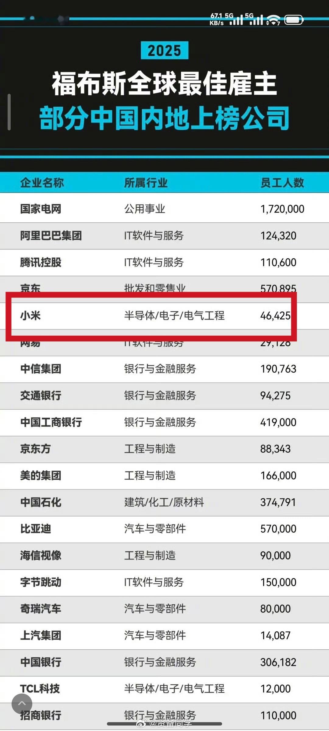 53家内地公司入选福布斯全球最佳雇主挺有意思，福布斯把小米公司归类为“半导体/电