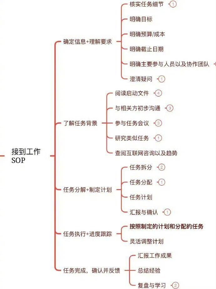 建议所有打工人尽早搭建自己的工作方法论 
