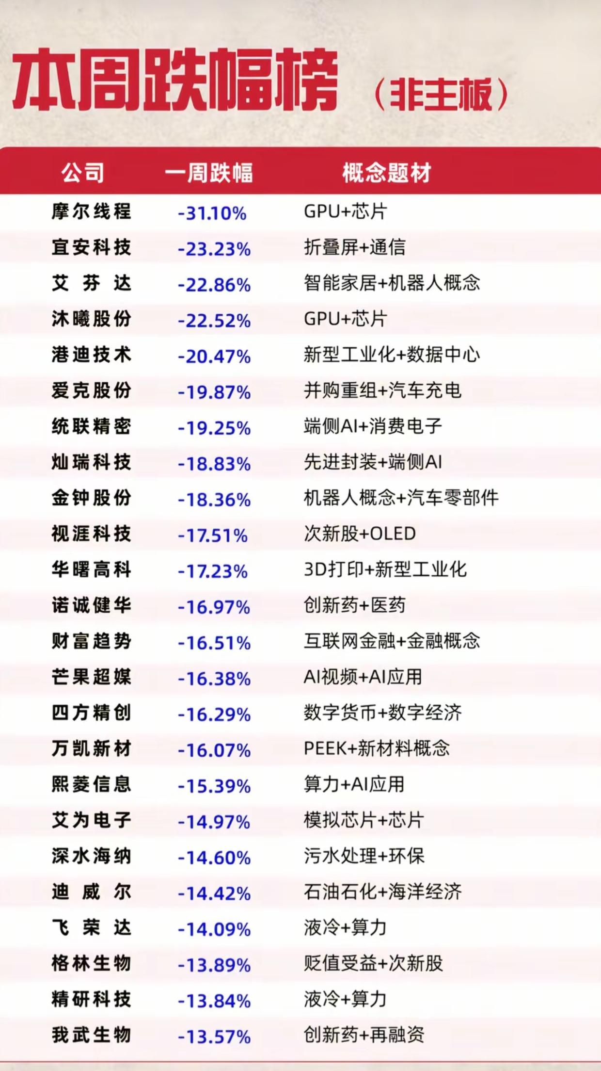 非主板本周跌幅榜出炉！GPU芯片集体大回撤，最高一周跌超31%
 
非主板本周跌