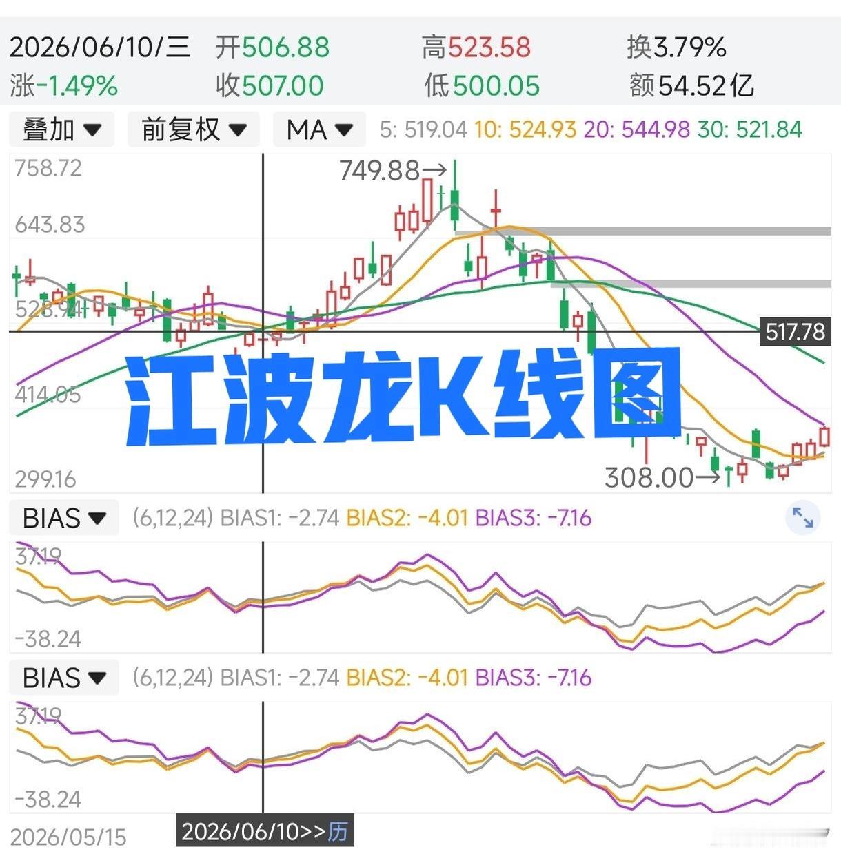 江波龙定向增发660.71万股，增发价格560元，总共募集资金总额约37亿元。有