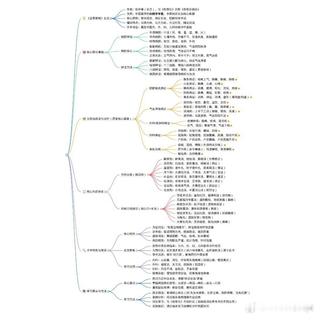 金匮要略的汇解 