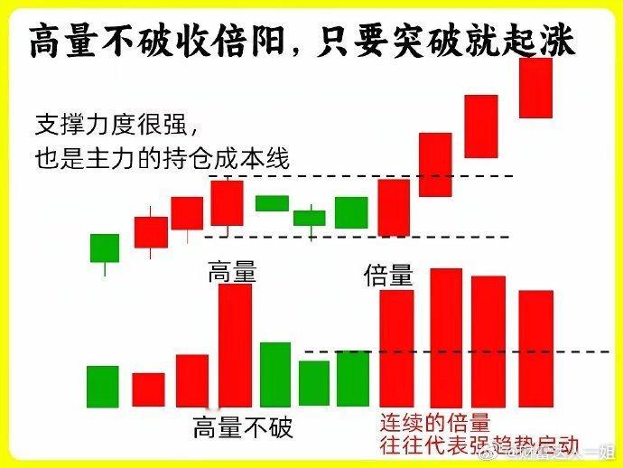 我把倍量的秘密说出来，主力不会恨我吧！其实很多人不会看倍量，其实倍量是成交量中，