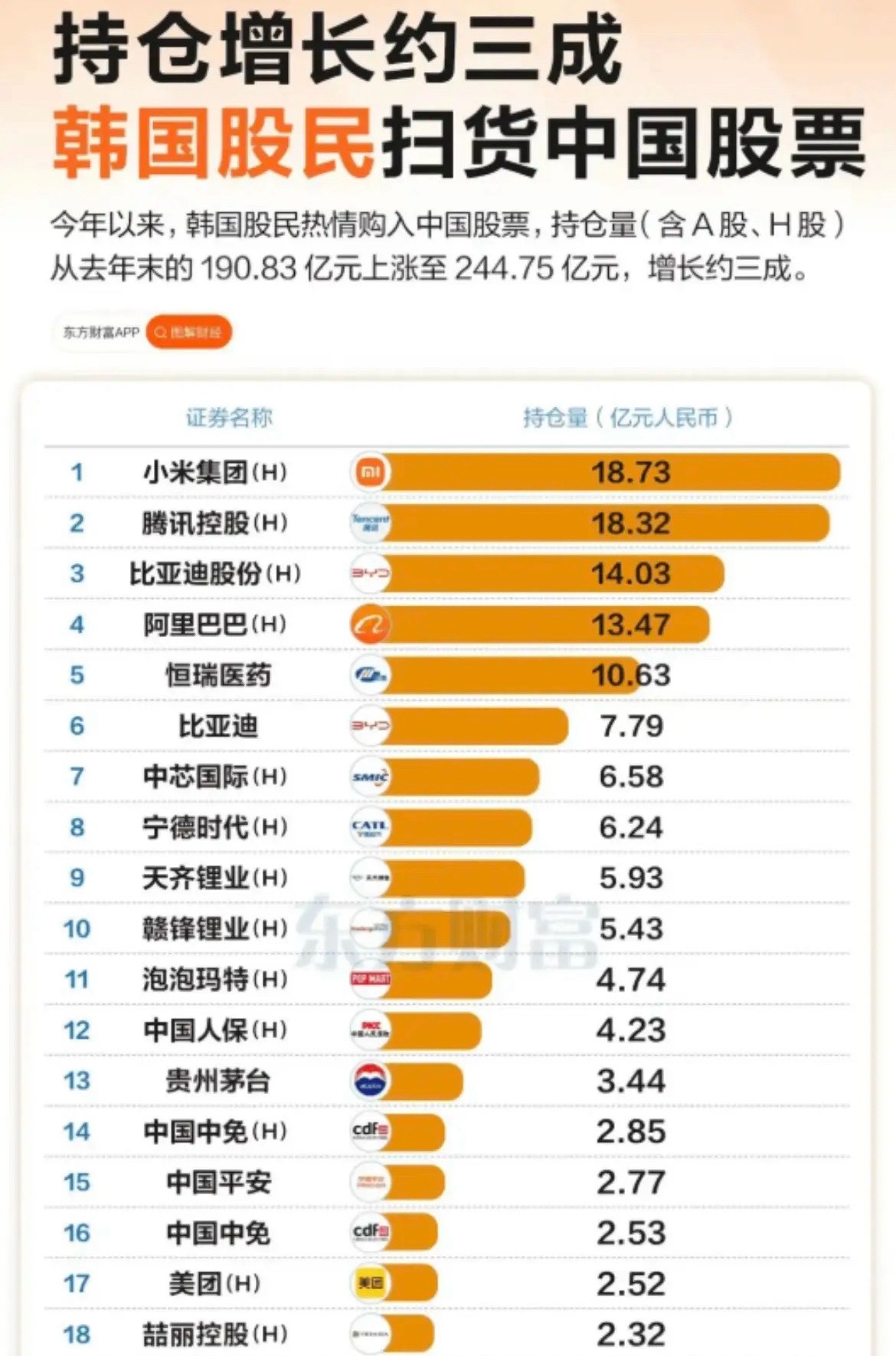 韩国股民对中国股票情有独钟！在原有持仓194亿元基础上再增加50亿元的投，合计持