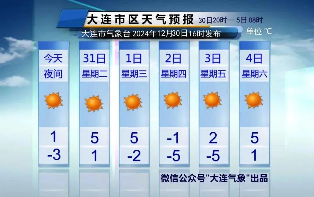 简单报天气！
只说重点：
1、未来5天中最冷的一天为2日，受冷空气影响，市区气温
