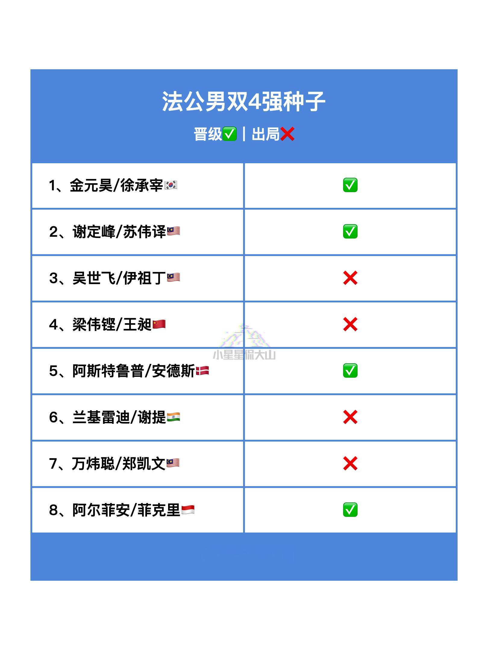 男双4强种子晋级✅出局❌ 2025年法国羽毛球公开赛 ​​​