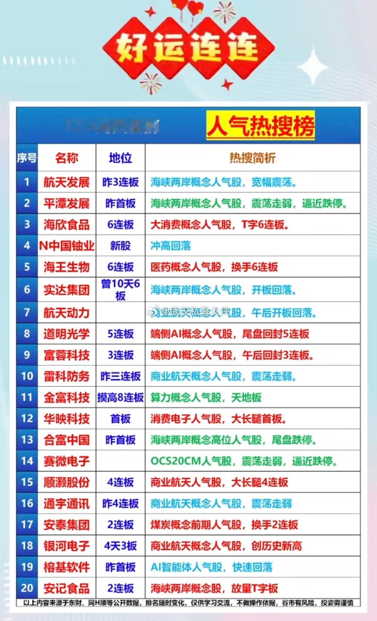 12.4周四盘前  成交活跃个股  热搜榜！1.航天发展：昨3连板  海峡两岸 