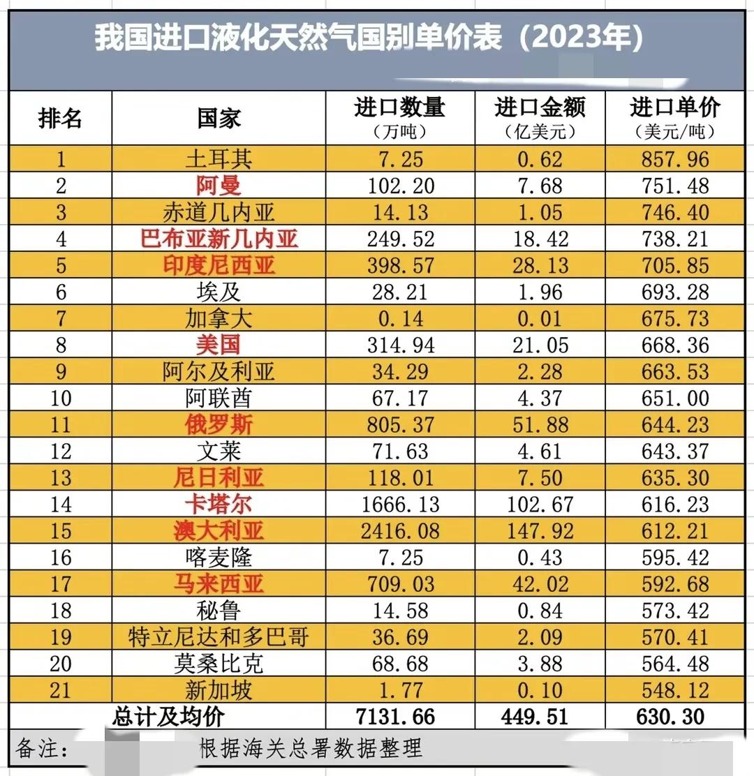 我们从俄罗斯进口的能源真的很贵吗？
那些说咱们从俄罗斯进口这个贵进口那个最贵的人