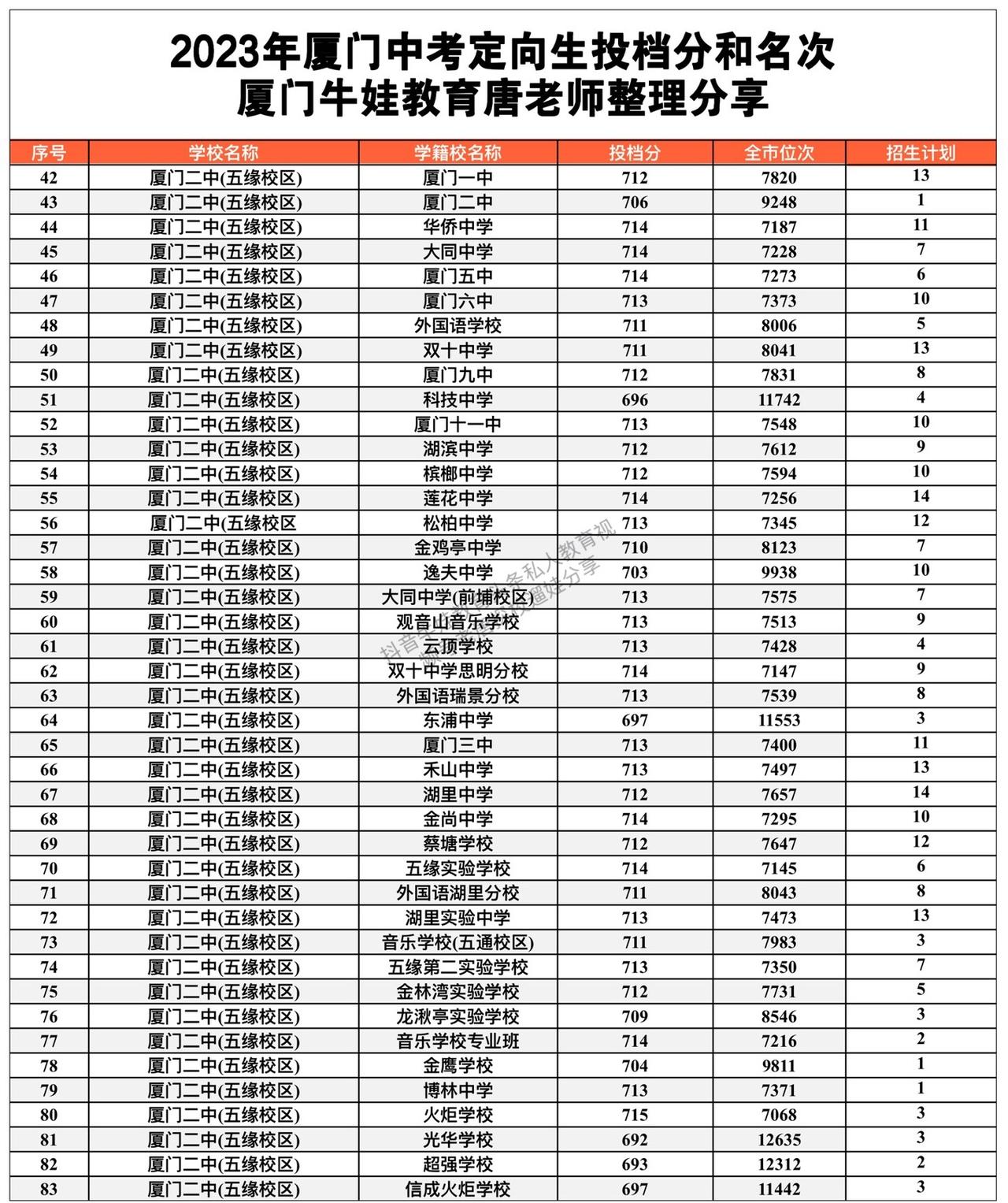 二中这几年升学率一直在增长，现在有点超集美的赶脚，一本率在50%左右，对于这样的