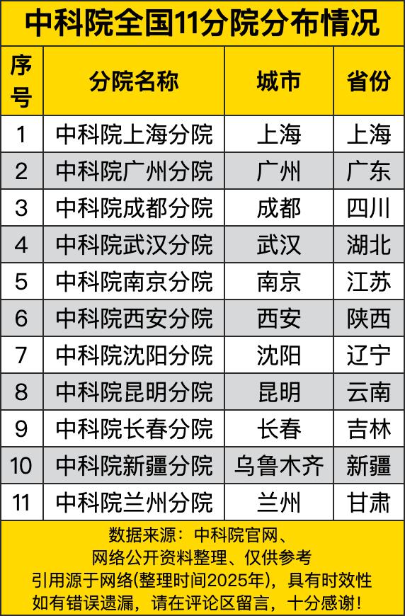 上海分院稳坐上海，那可是国际化大都市，科研氛围拉满。广州分院也不示弱，在广东这片
