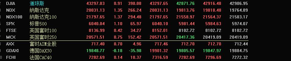昨晚欧美股市涨跌不一！

昨晚是西方的平安夜，欧美股市也很平安，英国富士100上