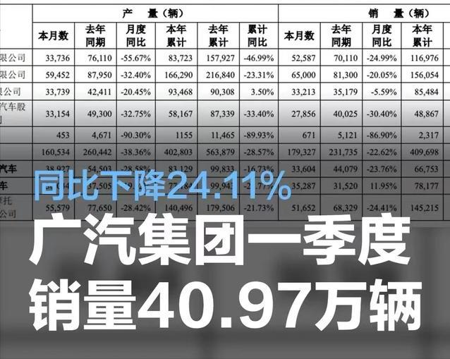#广汽集团2024年1-3月份累计销量40.97万辆，同比下降24.11%#
近