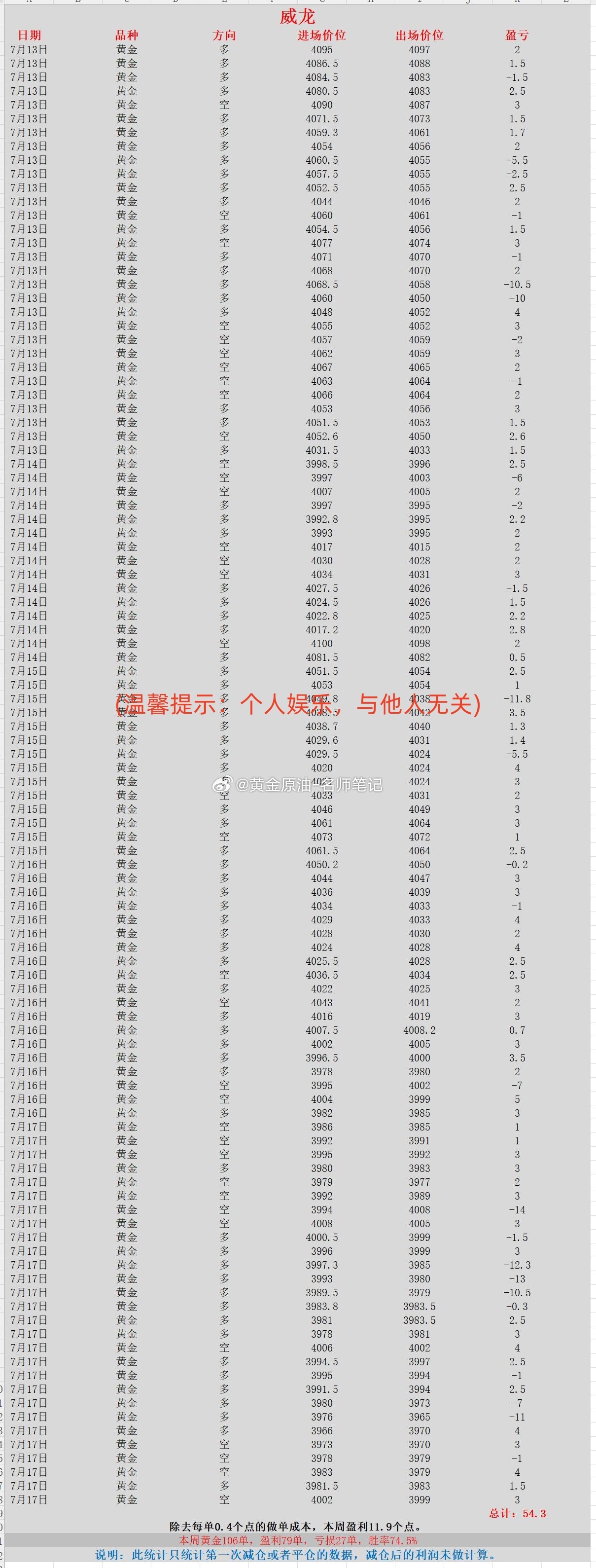 老铺黄金股价跌去逾65% 黄金 现货黄金 金价 本周喊单统计第二部分（2026.