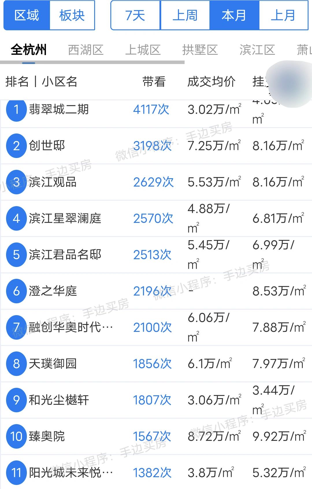 24年月1号~29号杭州二手房带看热度排行榜！
看看你家小区上榜了吗？
市场动向...