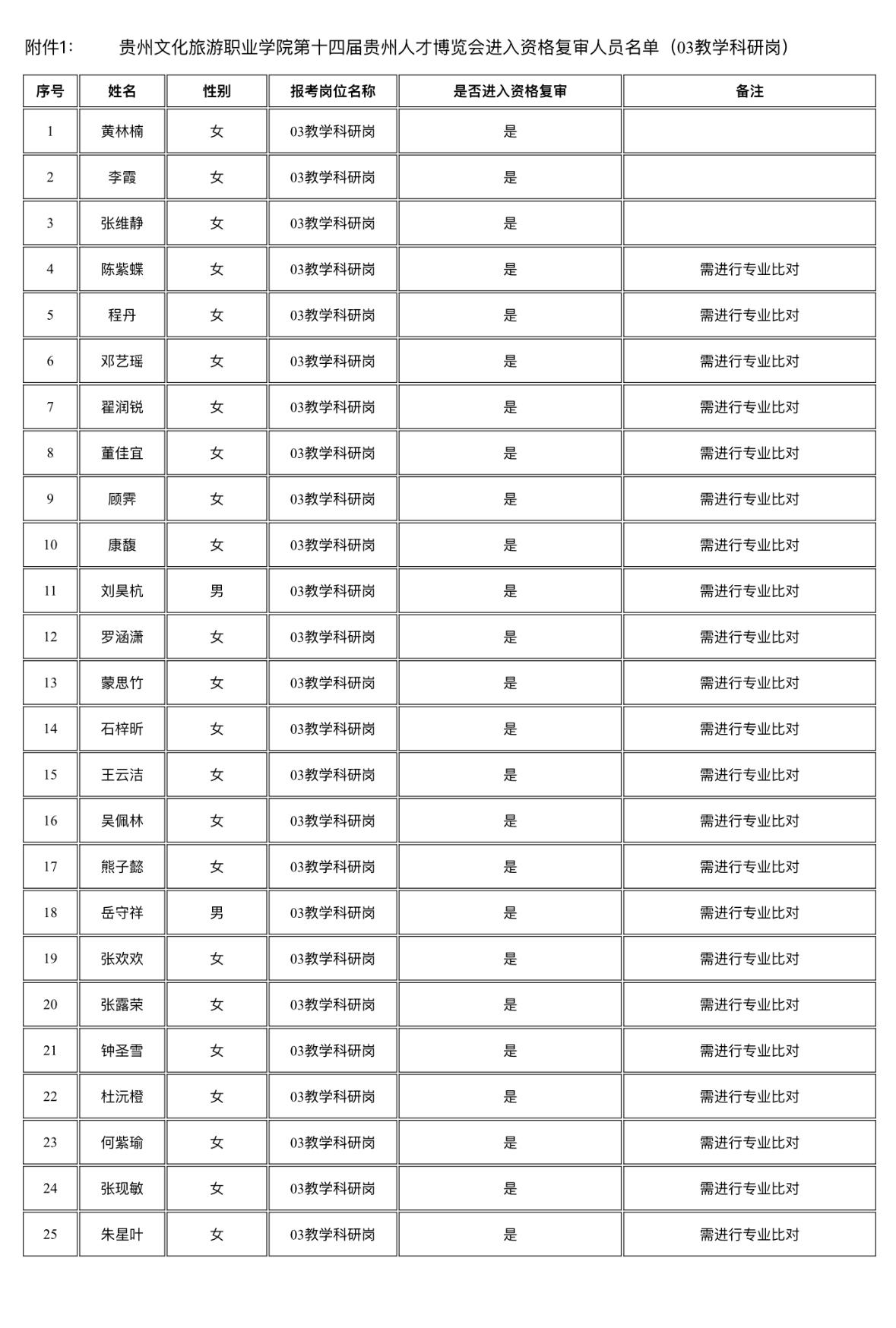📢【贵州贵阳】文化旅游职业学院人才博览会资格复审公告！

贵州文化旅游职业学院