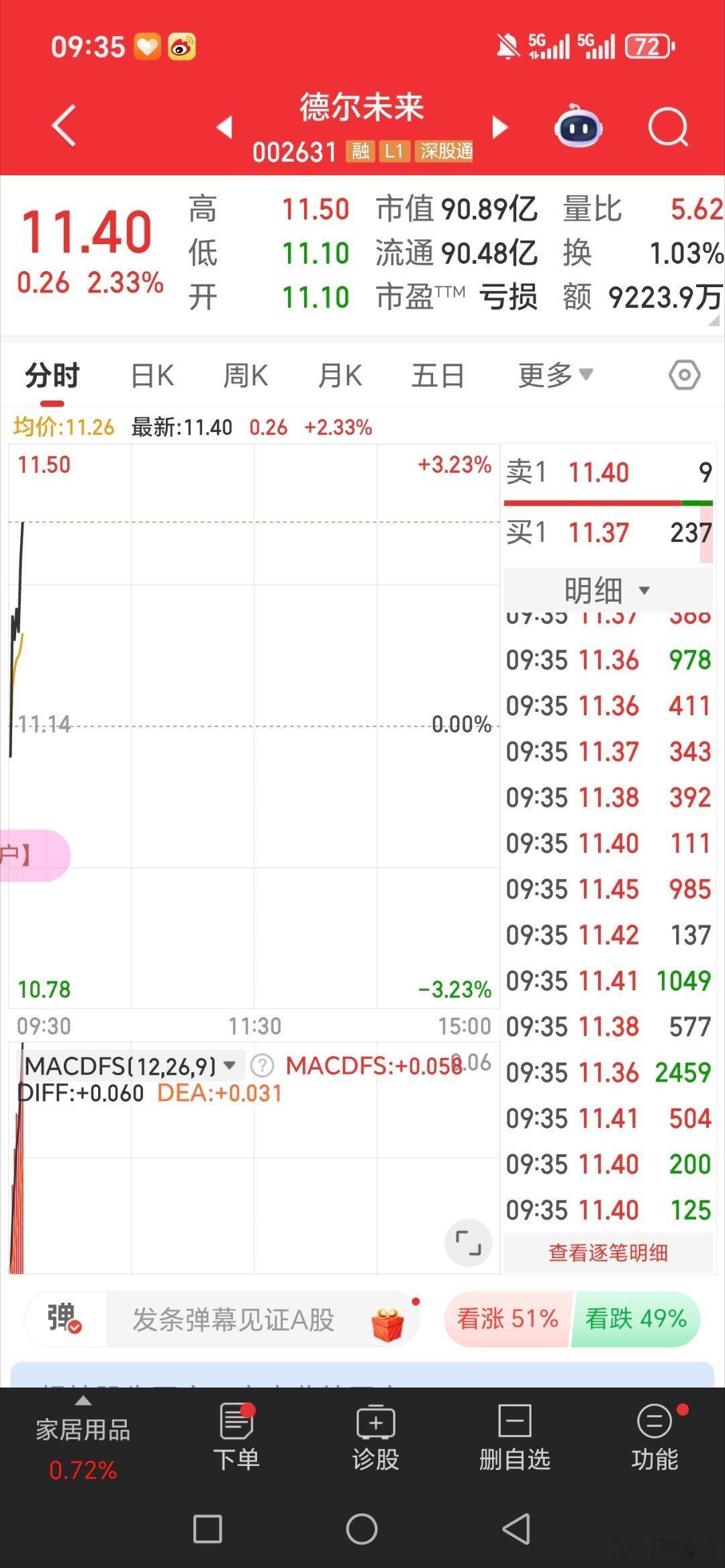 德尔未来。002631个人操作记录，请勿跟风，盈亏自负 ​​​
