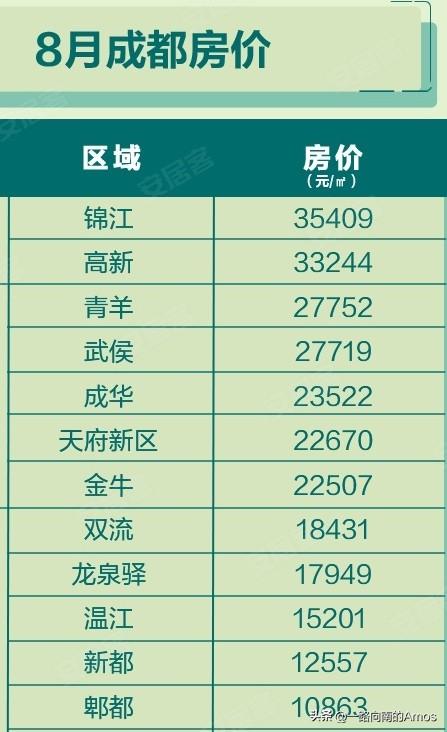 成都某经纪平台曝光的成都8月份新房价格，锦江区领衔成都房价，一圈层5+2区域房价