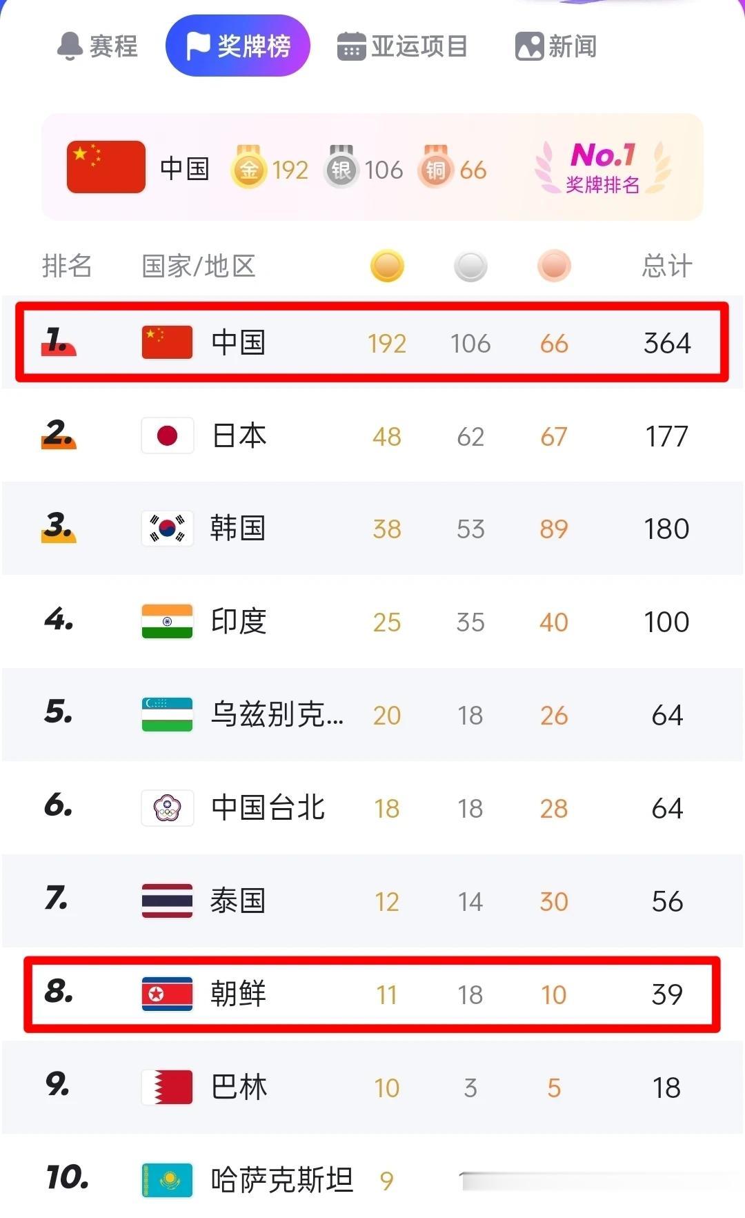再过一天时间，杭州亚运会就要完成所有比赛项目了，目前我国代表团已经拿到192枚金