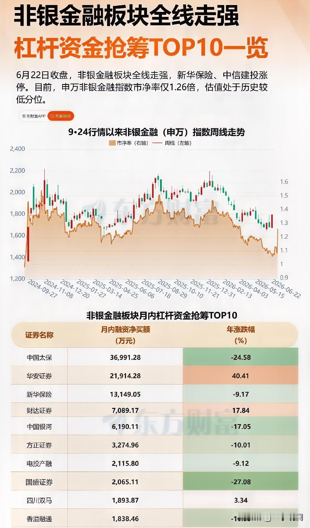 被吐槽了八个月的“牛市旗手”板块，今天突然集体涨停了。

中信建投、广发证券被巨