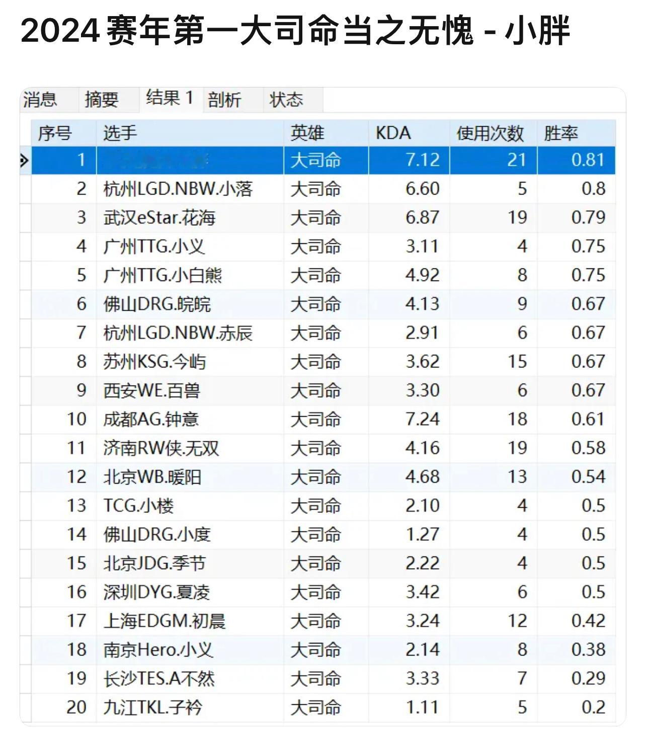 2024赛年第一大司命当之无愧-小胖，所以花海的粉丝别再去瓶子评论区闹了 ​​​