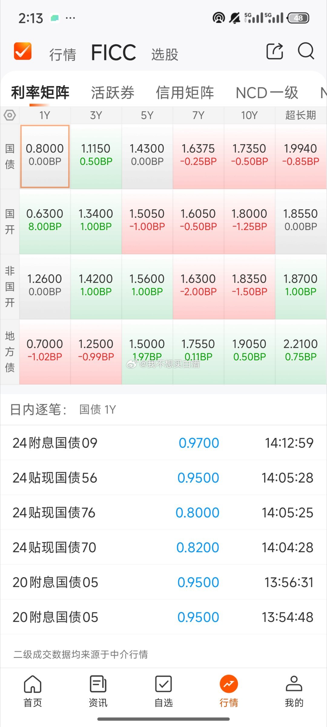 基金[超话]  今天信用债利率债 阴/雨天 