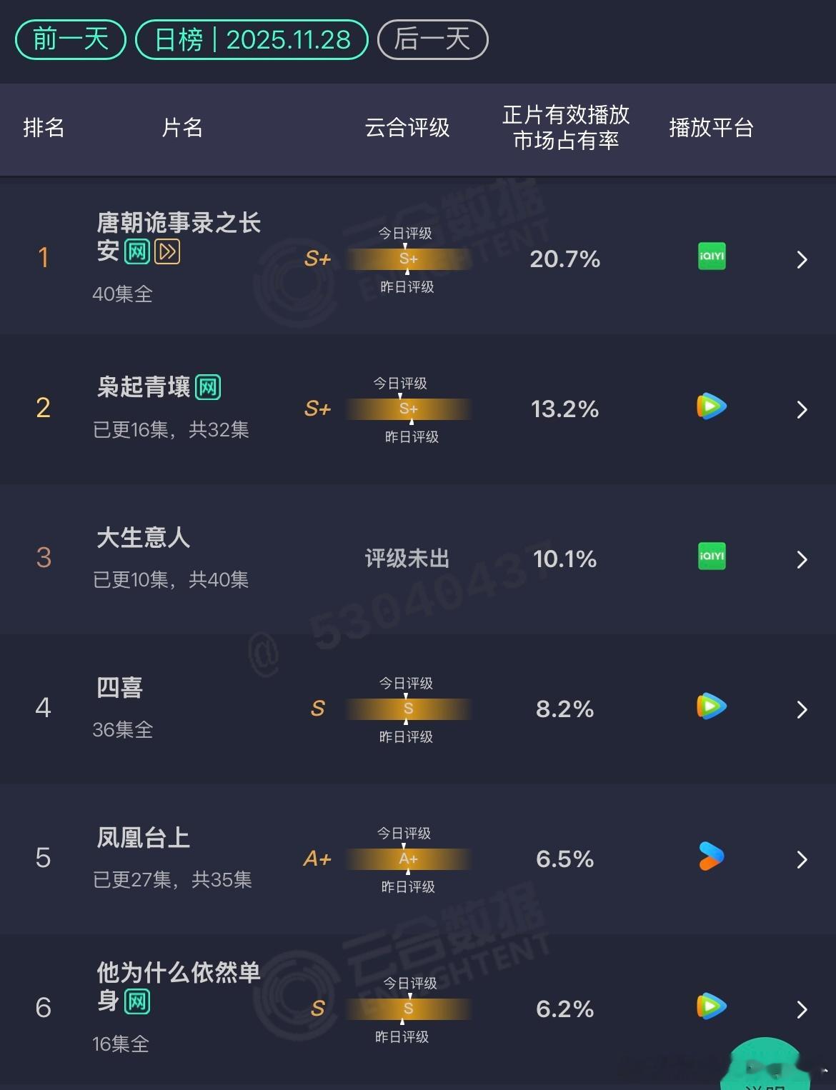 11.28 云合 枭起青壤：13.2% 开始掉了大生意人：10.1% 