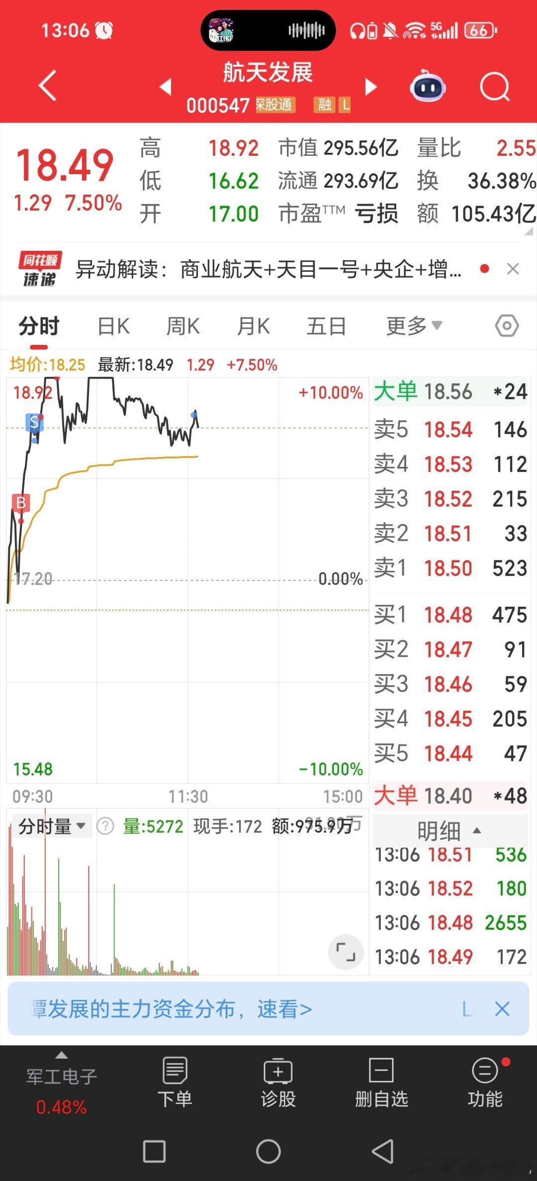 周一周二大赚的平潭发展，海峡创新昨天大亏，还好今天给了机会大涨出，做到大赚为止！