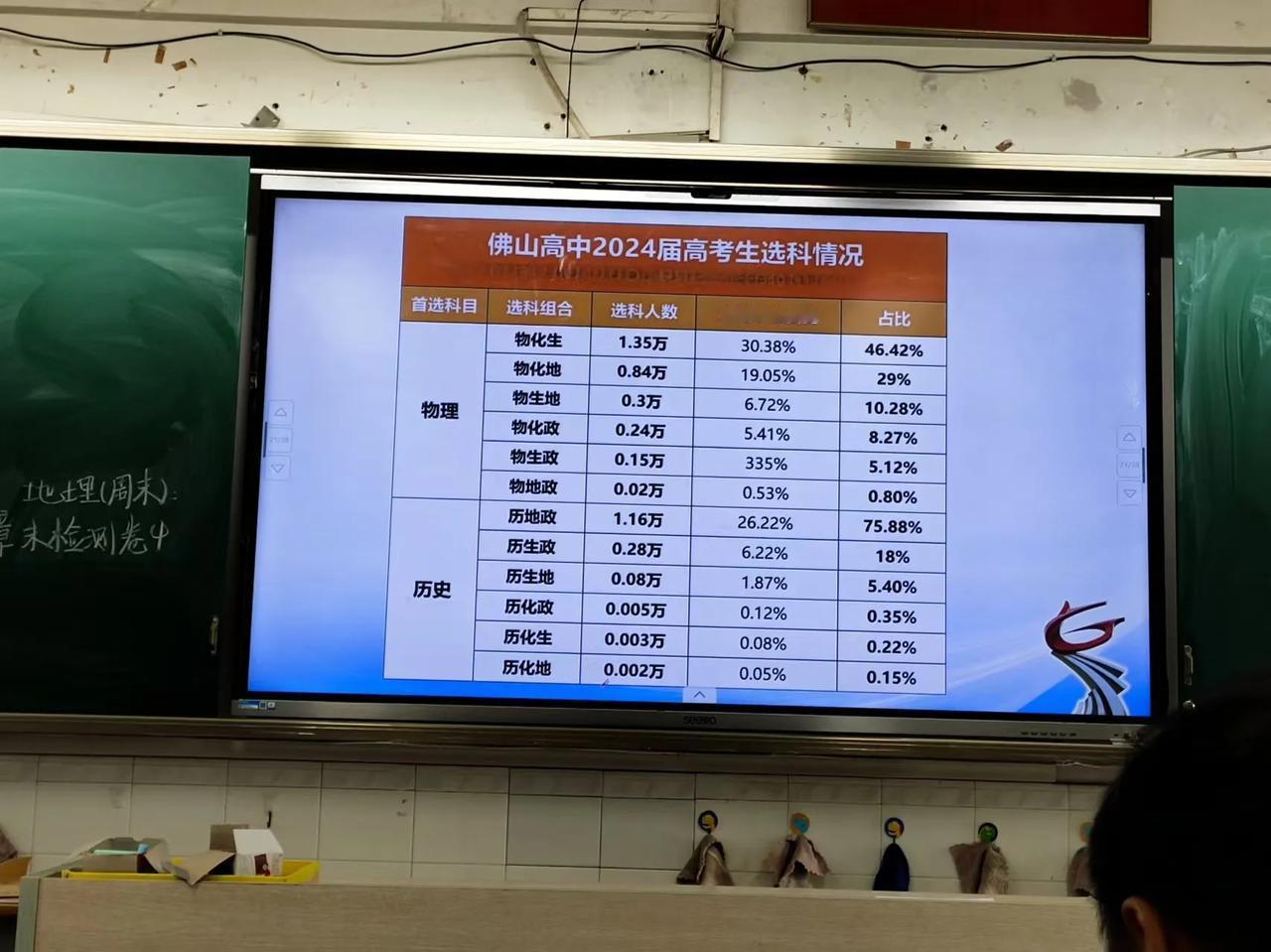 2024年，佛山高中选科
佛山的高中生最喜欢 物化生（纯理）
佛山的高中生选纯文