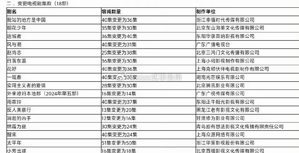 王玉雯、田嘉瑞、李汶翰、孔雪儿《燃霜为昼》由30集变更为24集，已过审即将下证 