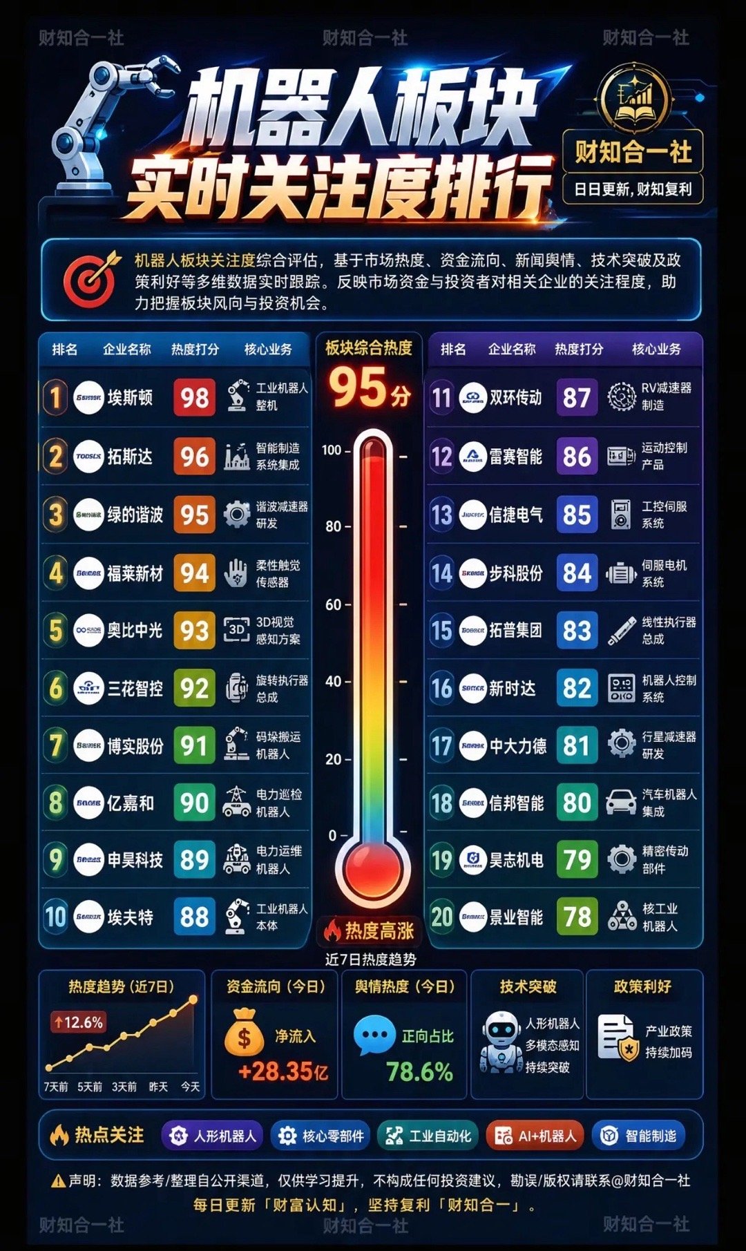 热度狂飙95分！机器人板块新一轮行情，资金究竟在押注什么？近期机器人板块综合热度