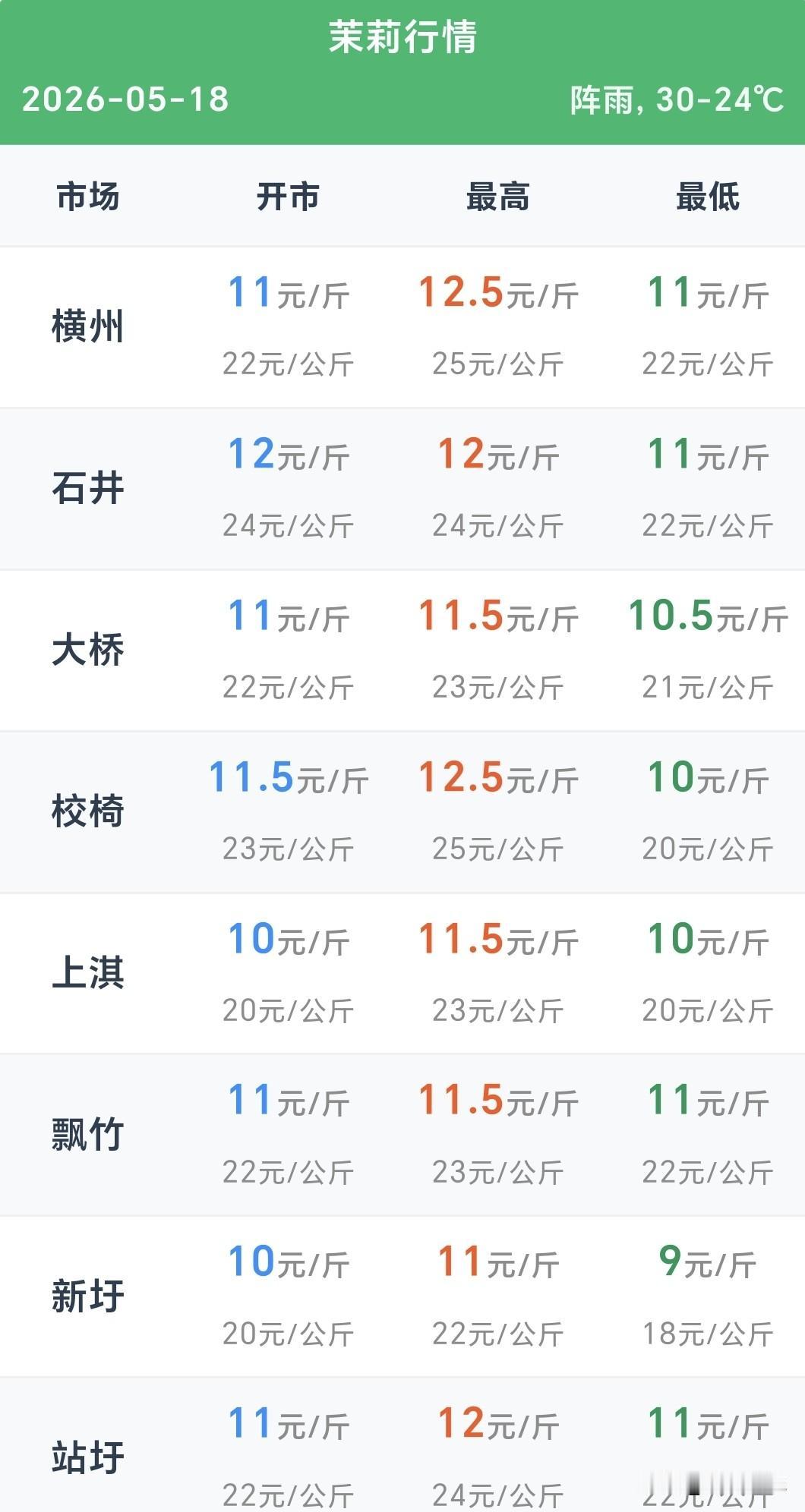 5月18号广西南宁横州市茉莉行情

花农的一天，累并盼着✨
 
横州市的花友们！