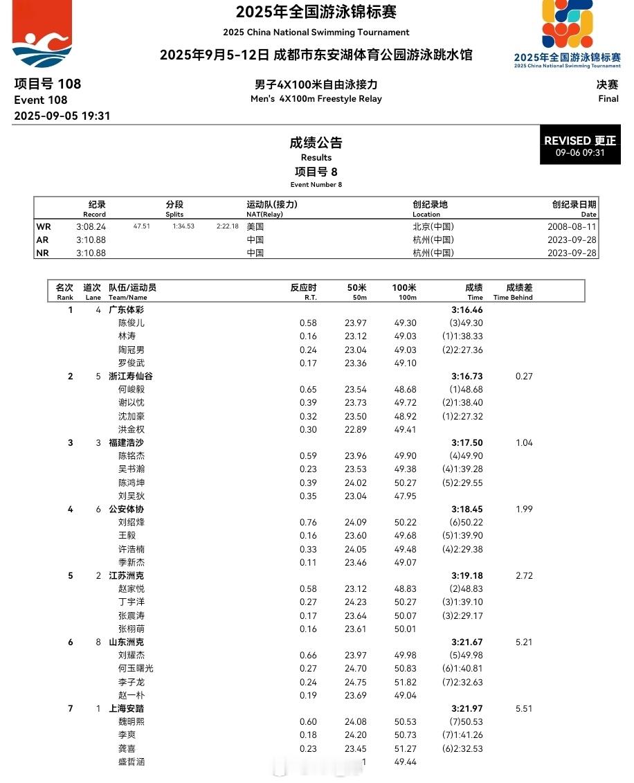 2025年全国游泳锦标赛 男4x100自接成绩公告更正福建队开棒陈铭杰成绩更正为