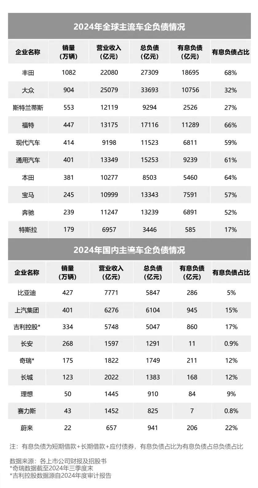 2024年财报季揭晓，全球车企的负债率普遍高企，但国内外车企的财务健康度却呈现分