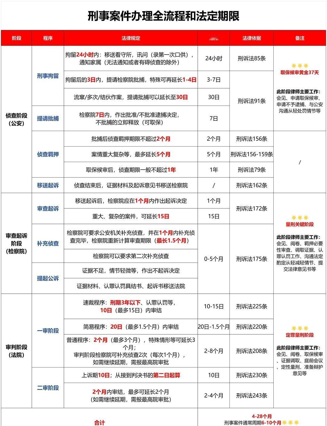 刑事案件办理全流程详解！家属必看
1️⃣刚被抓时家属该做的：
	
根据法律规定，
