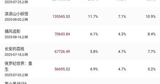 2025暑期档破115亿 成龙新片超《荔枝》夺得第三