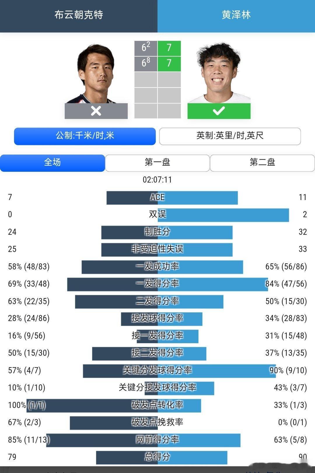 CH75九江站🇨🇳男单8进44号种子黄泽林🇭🇰7-6(2)/7-6(8)