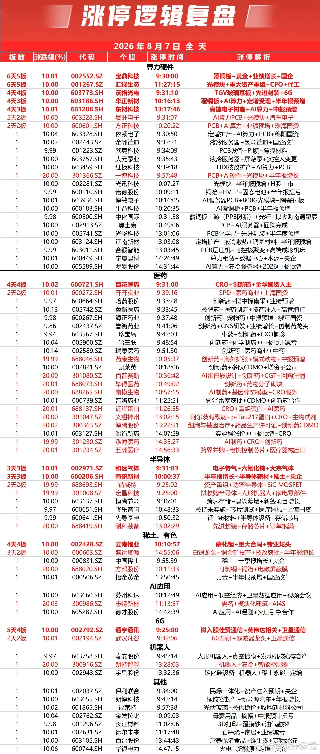 指数分化，沪指低开高走，创业板指午后回落。沪指涨1.02%，深证成指涨1.42%