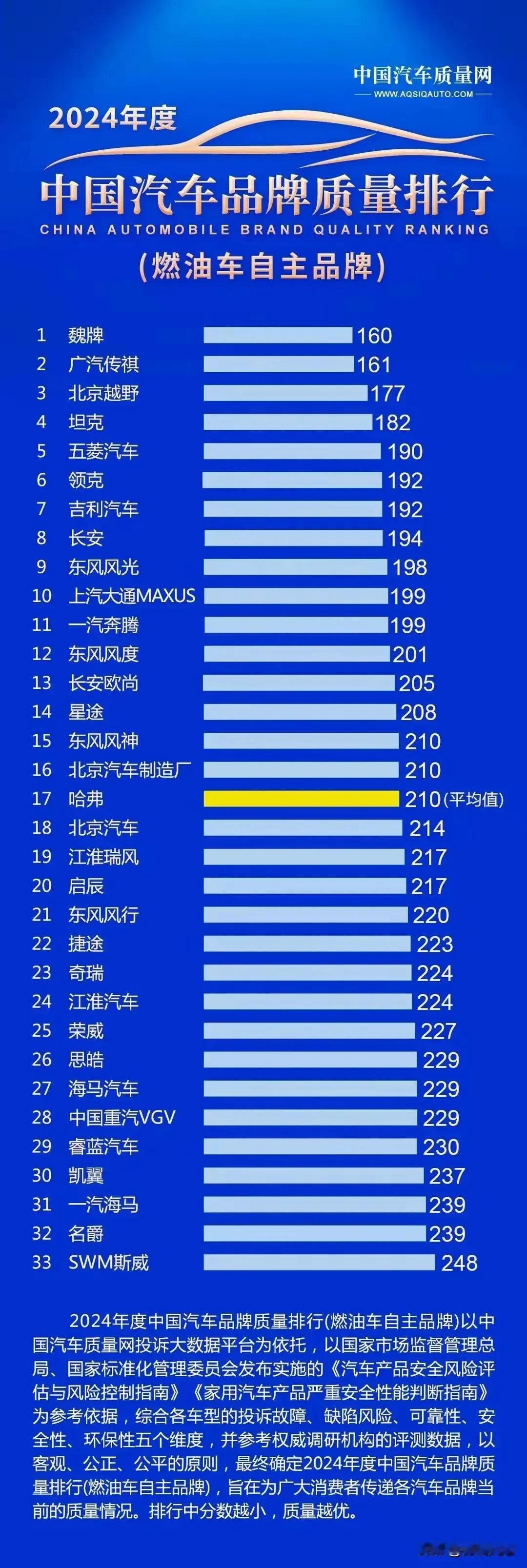 315汽车质量排行出来了，小米均无上榜？
燃油自主品牌冠军长城魏牌，新能源豪车品