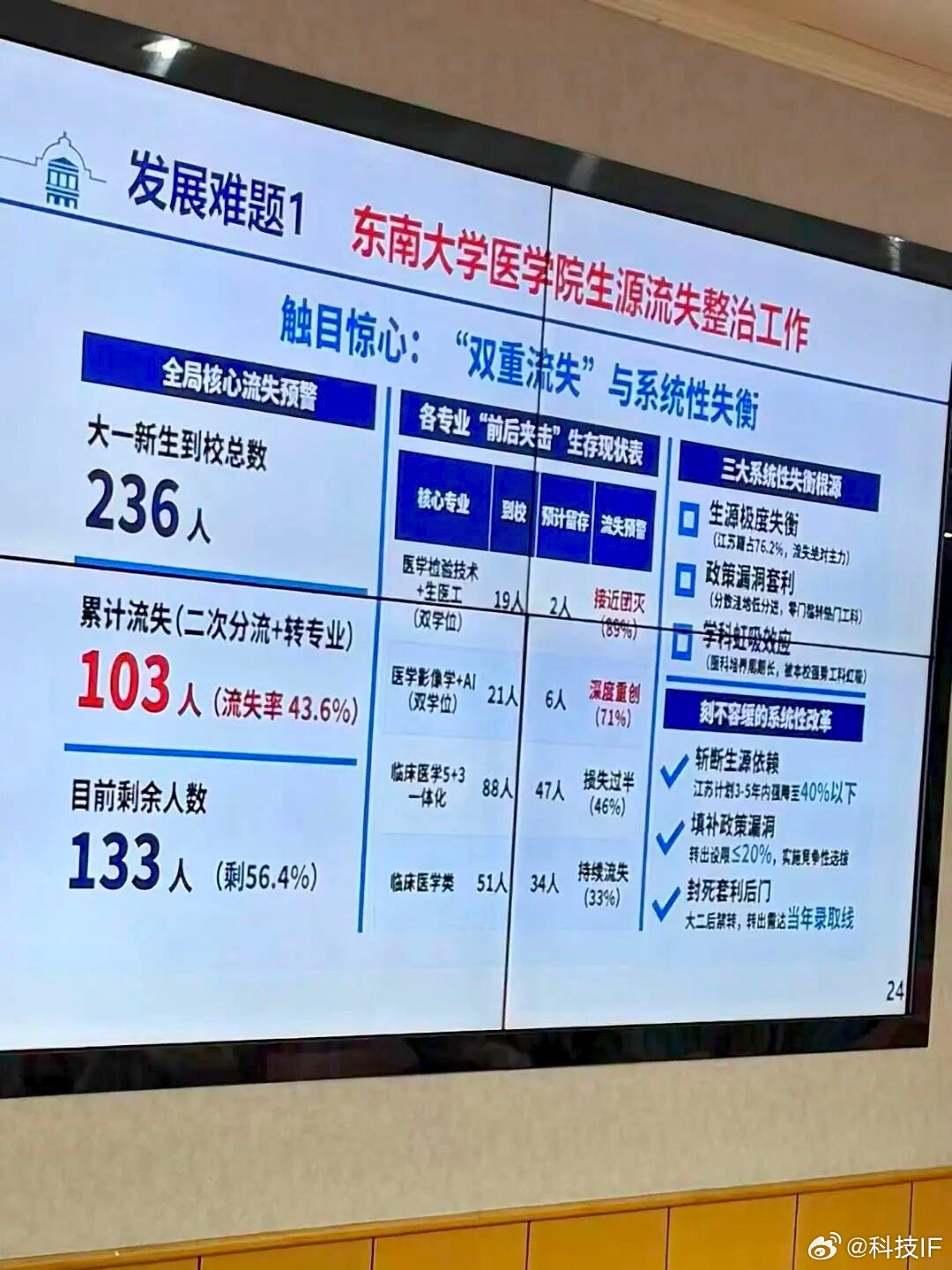 东南大学医学院内部的一张PPT截图：医学生整体流失率达到了43.6%！临床医学，
