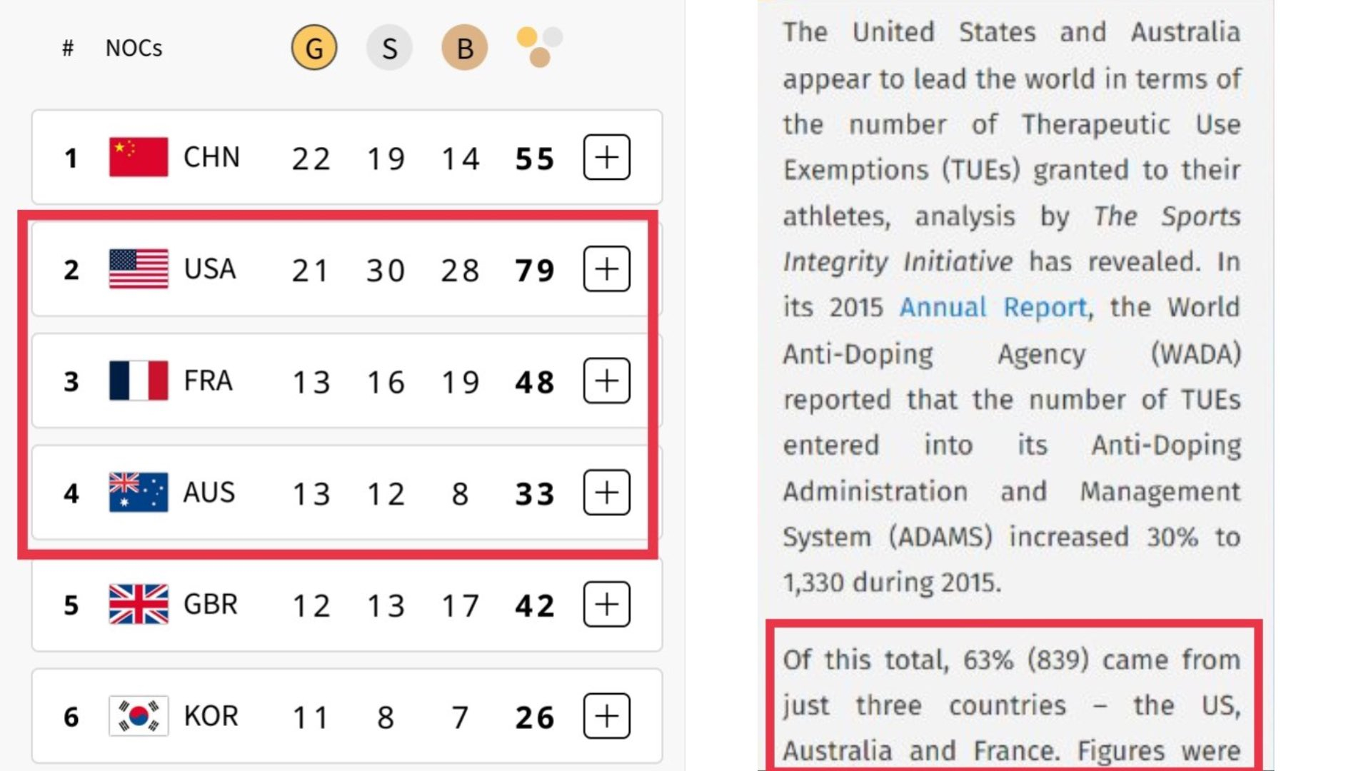 世界反兴奋剂机构 WADA 长期以来被美国控制，美国是WADA第一大金主。它允许