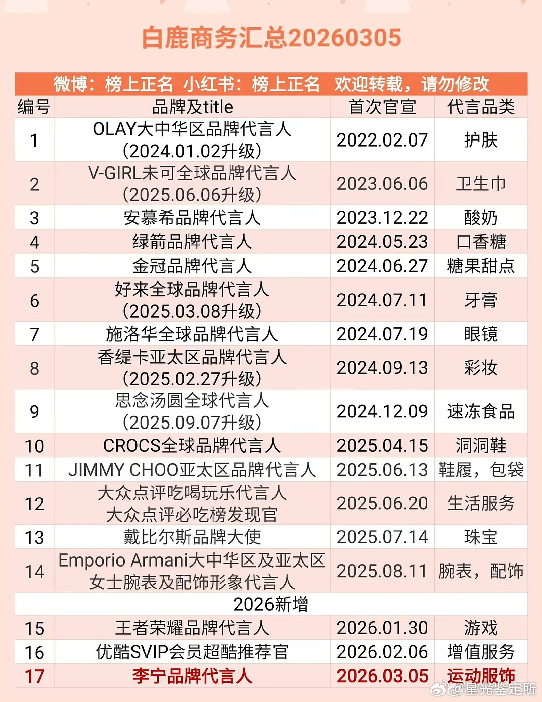 白鹿🆚热巴🆚杨紫的商务水平都什么水平？ 