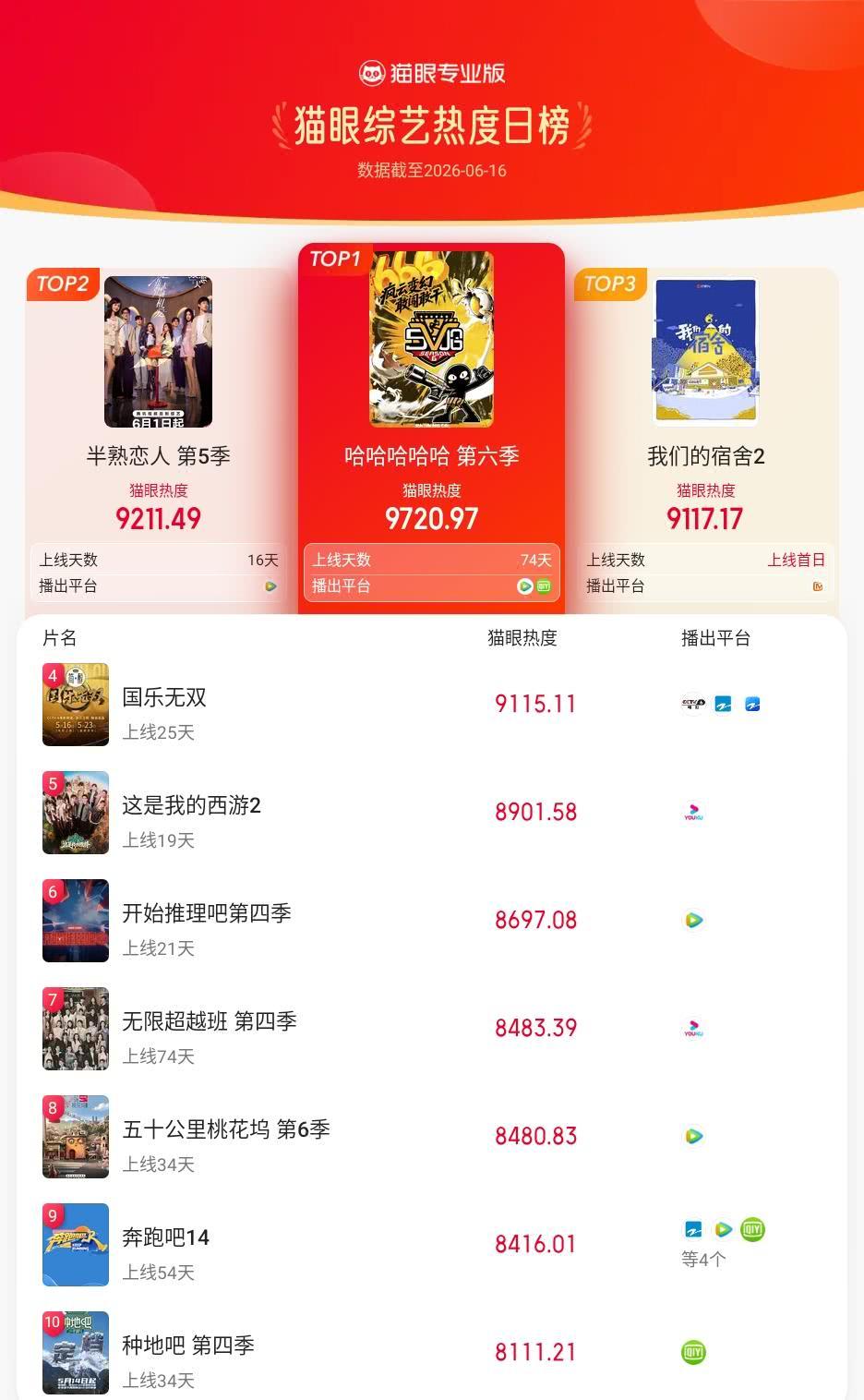 哈哈哈哈哈登猫眼综艺热度榜TOP1 猫眼专业版榜单·6月16日综艺TOP10 冠
