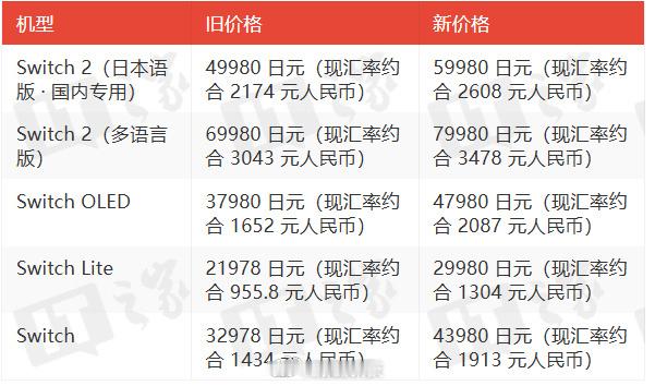 Switch2官宣涨价就NS这性能还敢涨这么多，不亏是老任啊