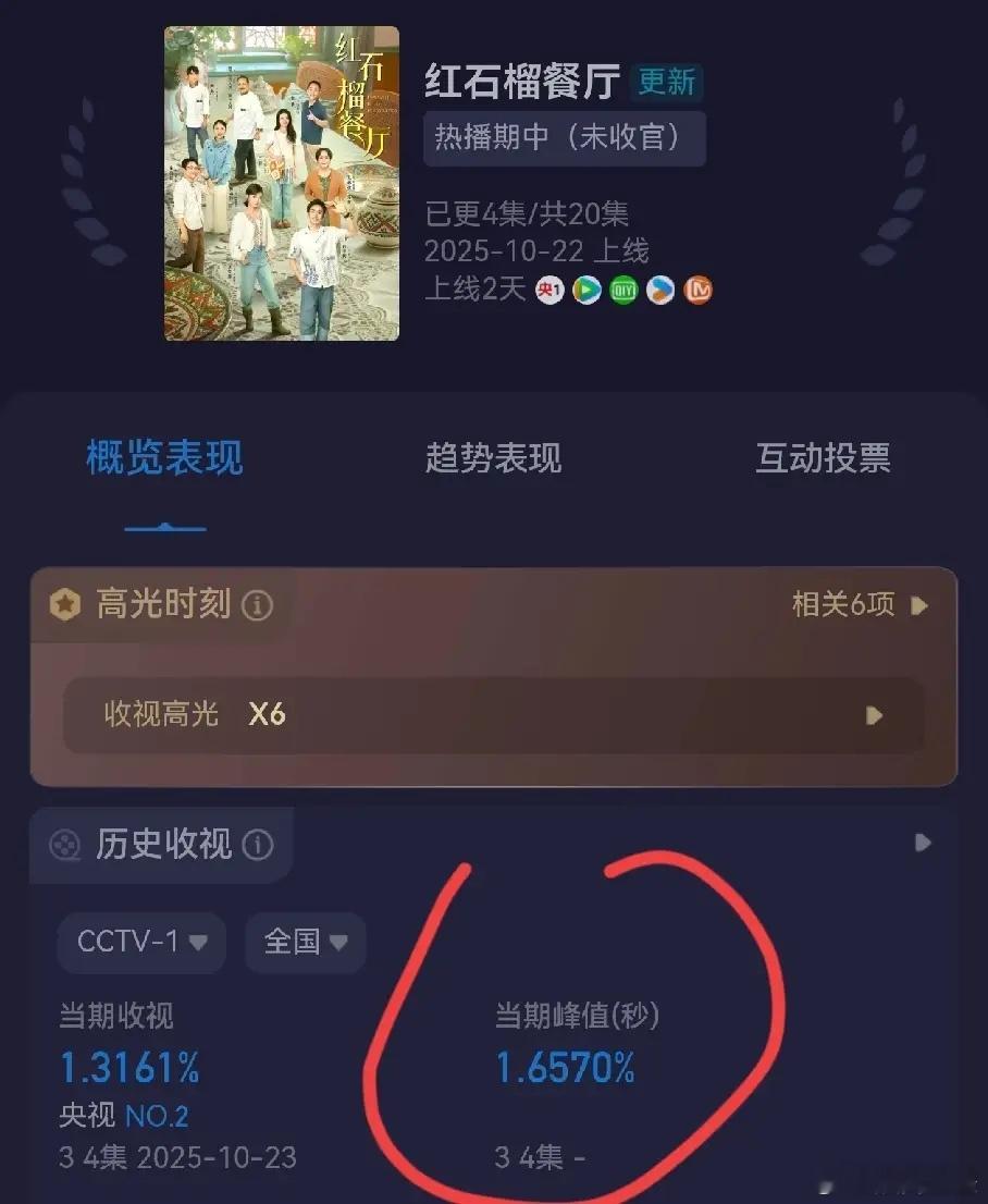 强捧不红，资源逆天《红石榴餐厅》收视率次日只有1.3%最高破1.65％ 口碑中等