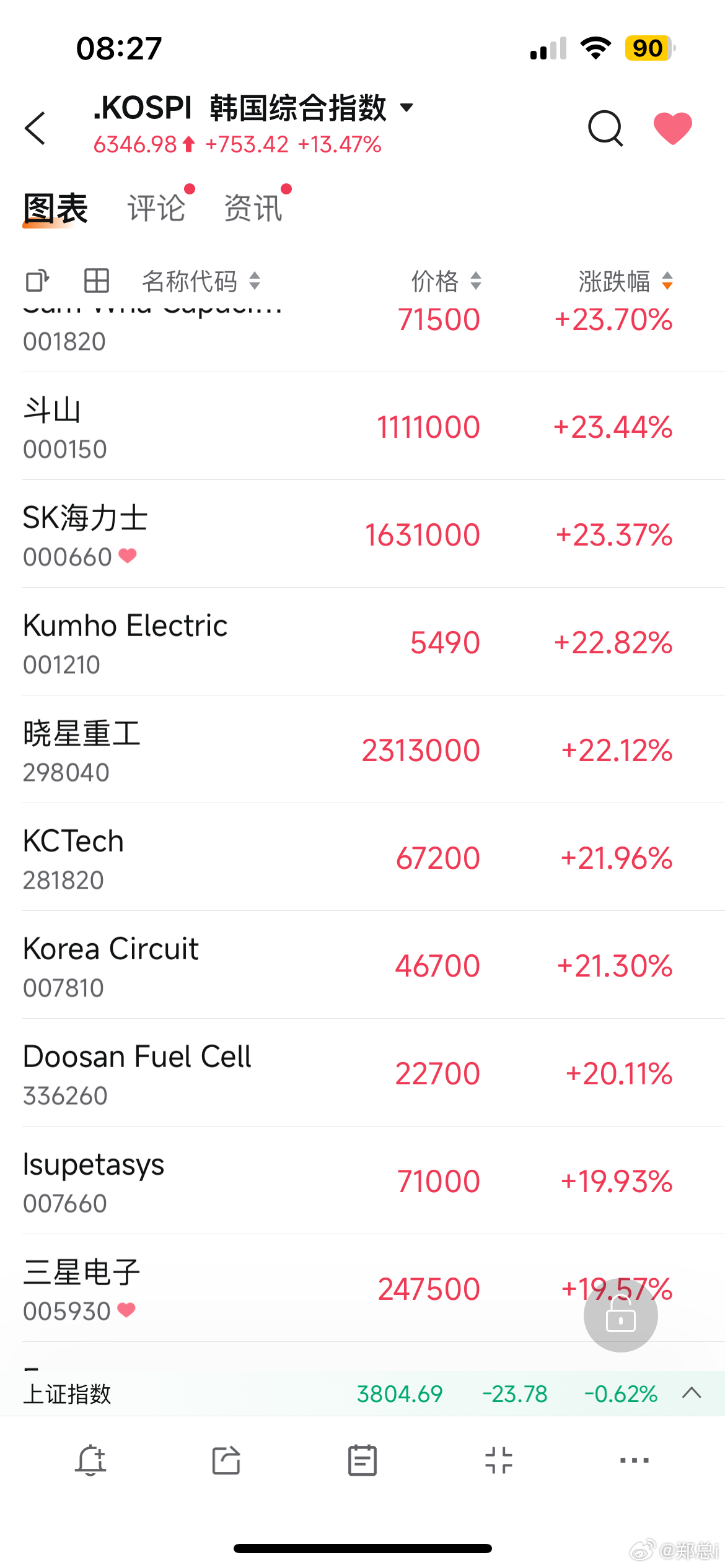 各位，看看韩国股市，再看看棒子两大巨头，海力士跟三星今天猛的一逼！大A今天能有人
