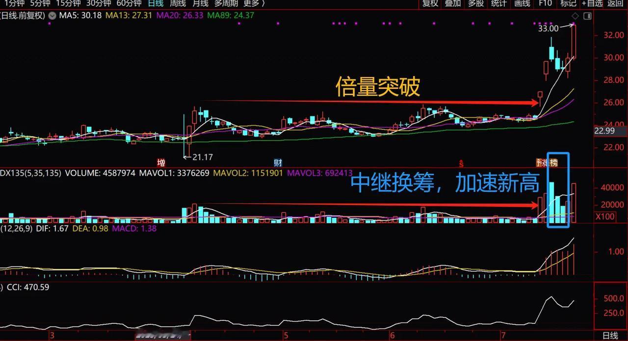 横有多长，竖有多高。
一：日线级别，倍量涨停突破
二：中继换筹后再次涨停加速
三