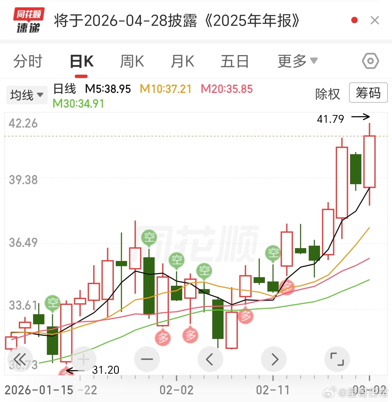 牛吧，飞5个多点了，周四减周五回落，周五加回来今天大阳，这波操心给几分呀。 