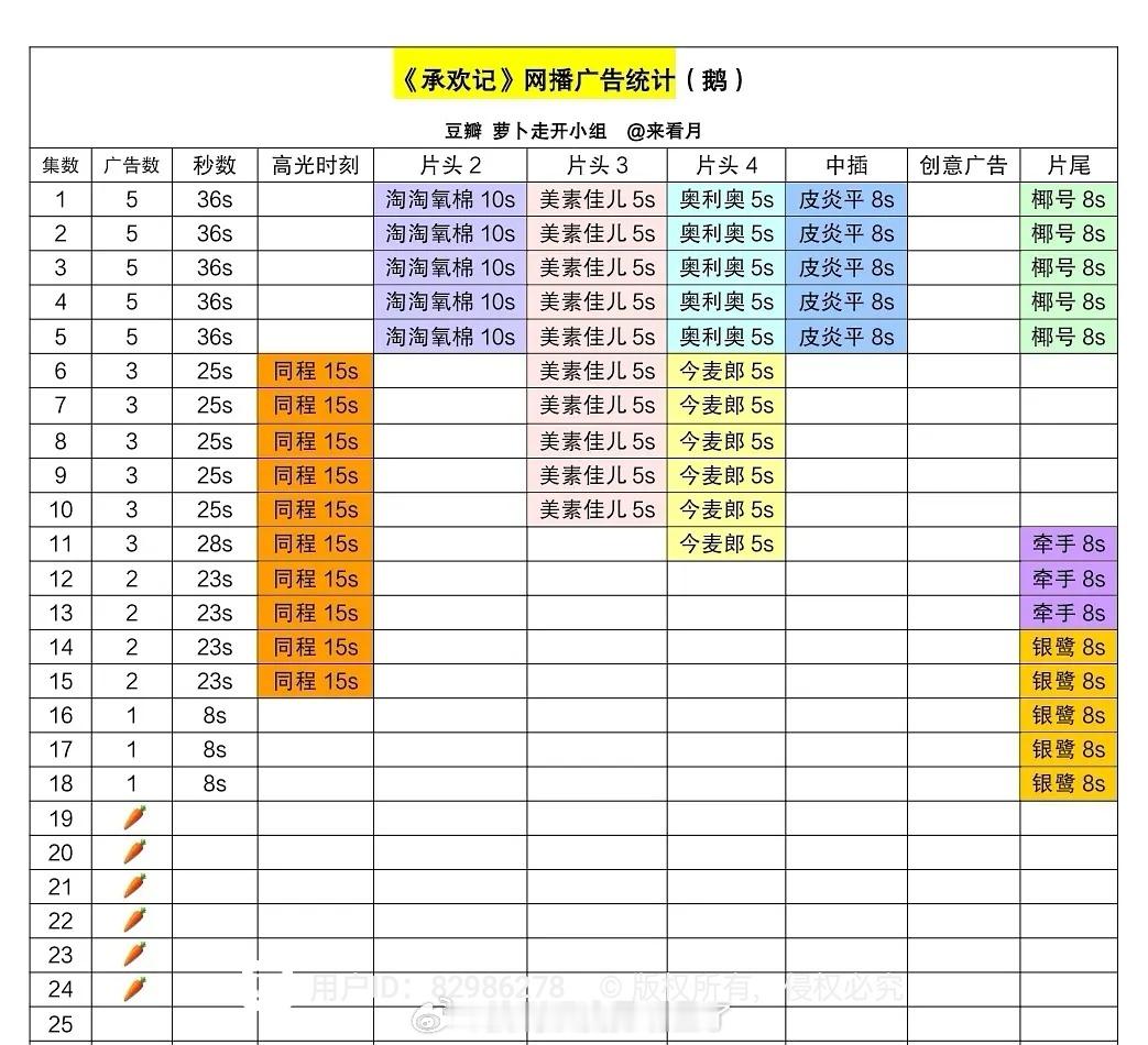 看了承欢记就晓得估计大概率会越播越差，完全没有吸引人看下去的点，现在的观众选择太