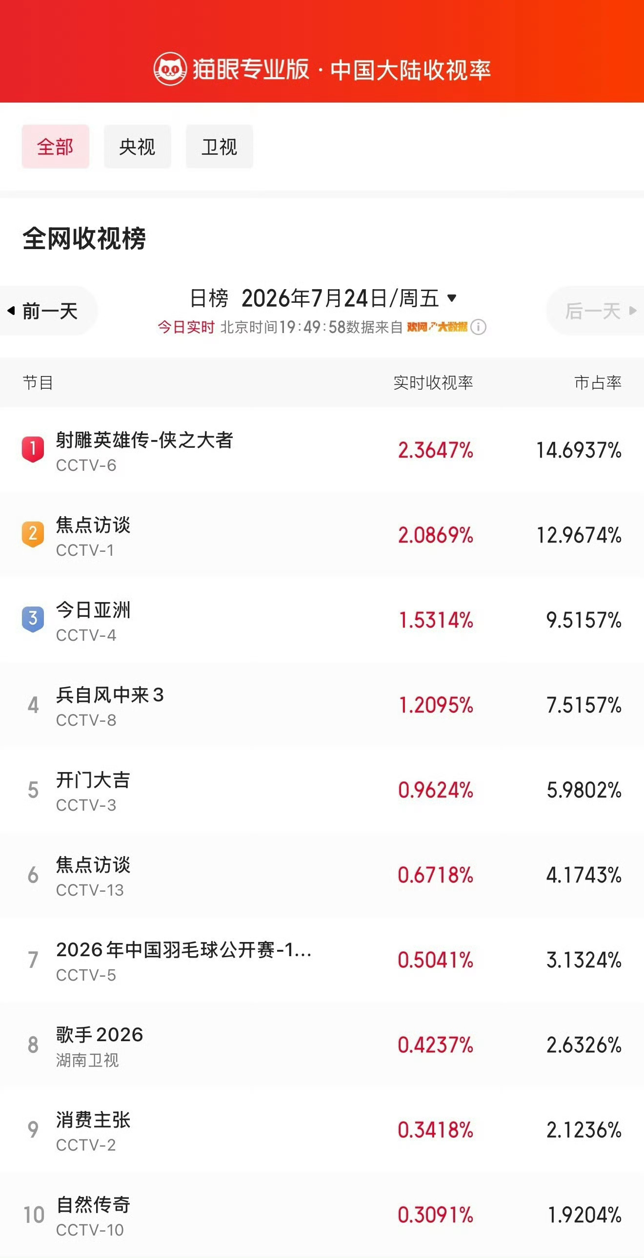 电影频道播肖战射雕英雄传非黄金傍晚时段，第四次登陆CCTV6播出，肖战《射雕英雄
