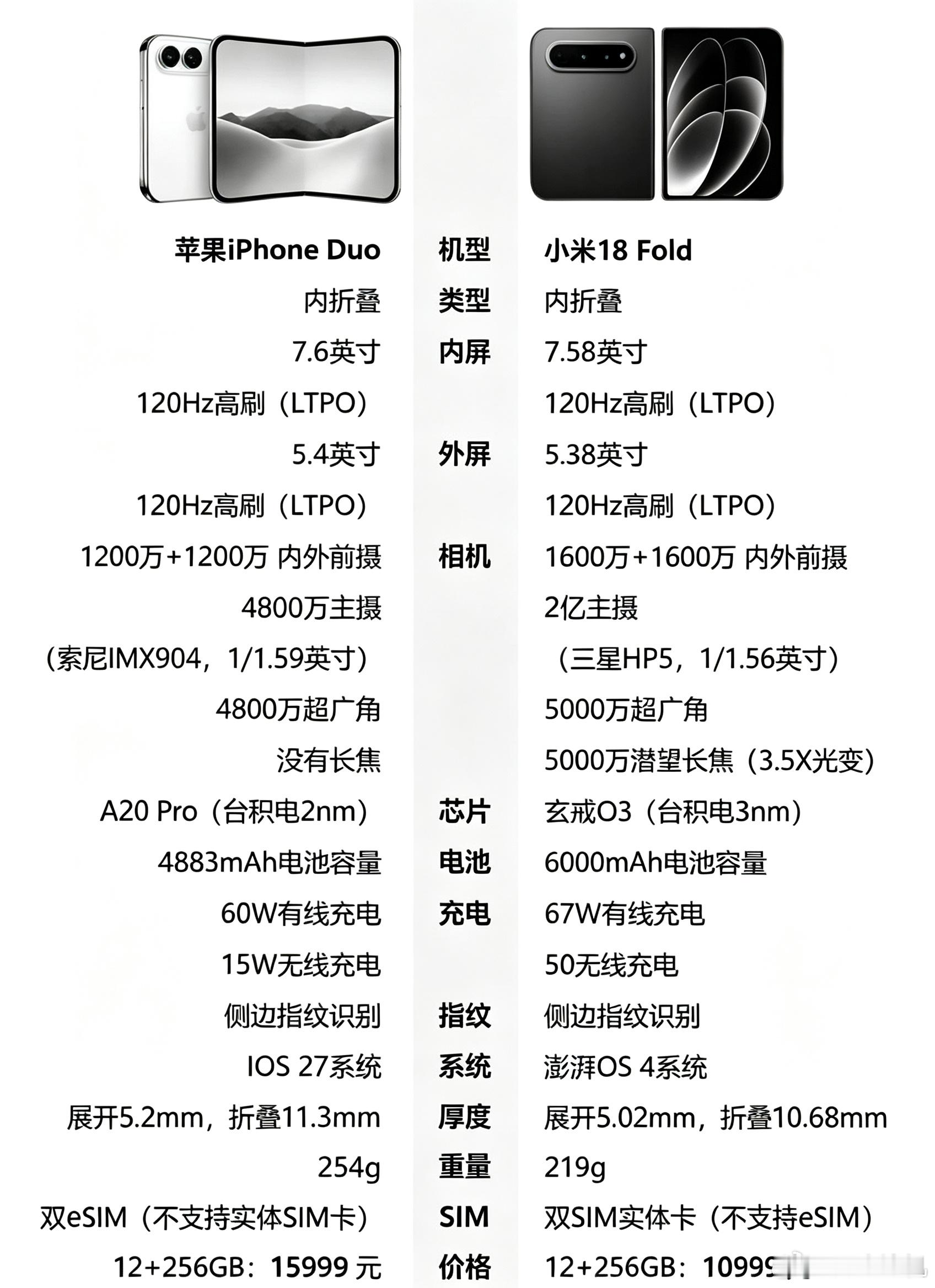 苹果iPhone Duo来了，由于跟小米18 Fold的内外屏形态基本一致，所以