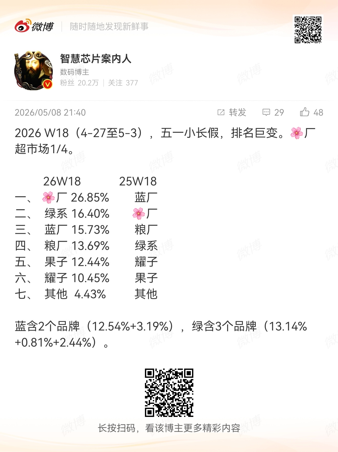 答案揭晓：26.85%还可以吧，继续冲！ 
